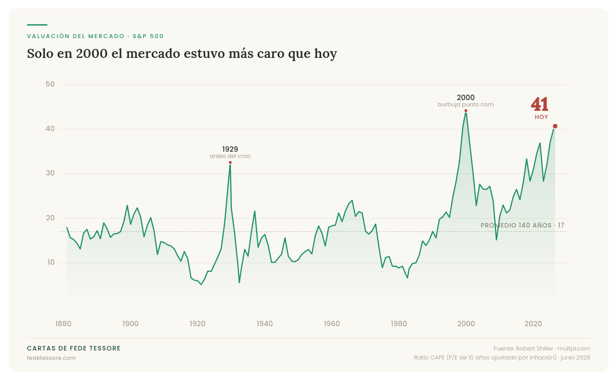 Ratio Shiller (CAPE) del mercado estadounidense en 140 años
