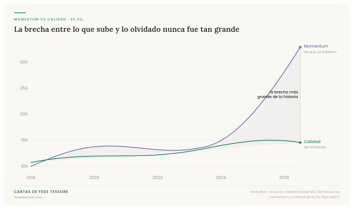 Acciones de calidad frente a acciones de momentum