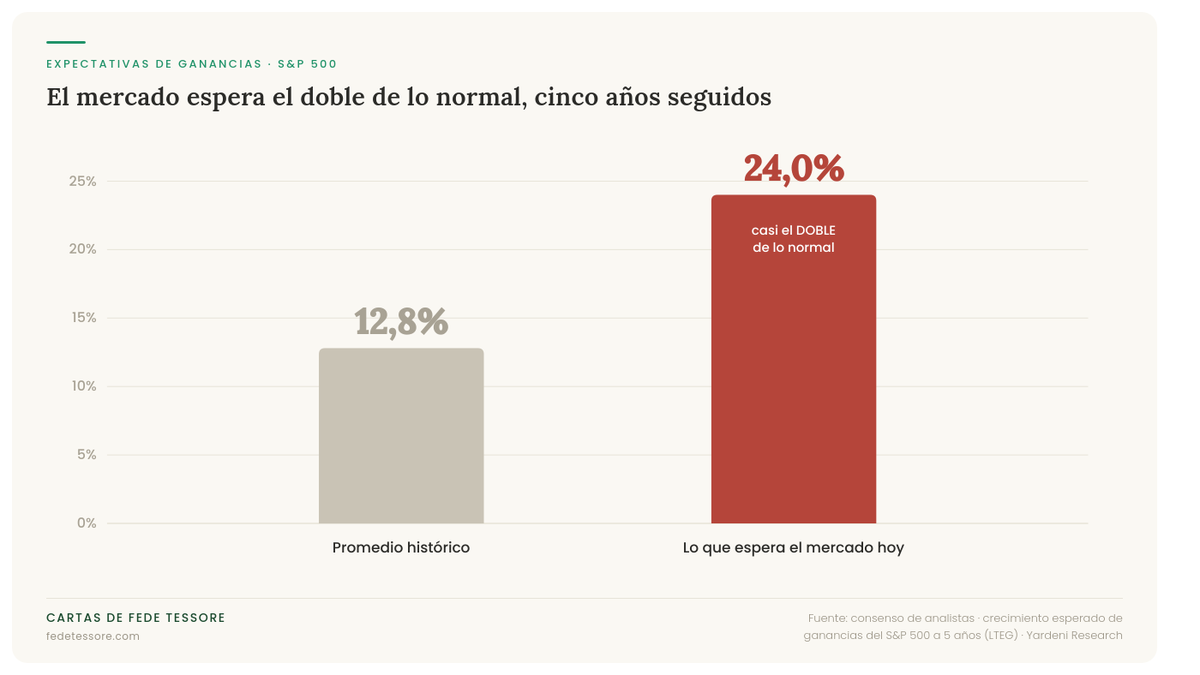 Expectativa de crecimiento de ganancias frente al promedio histórico