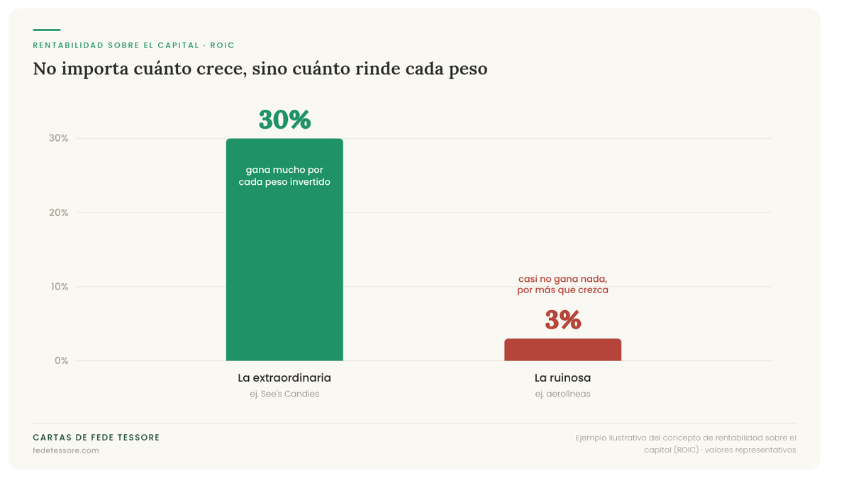 Rentabilidad sobre el capital: empresa extraordinaria frente a ruinosa