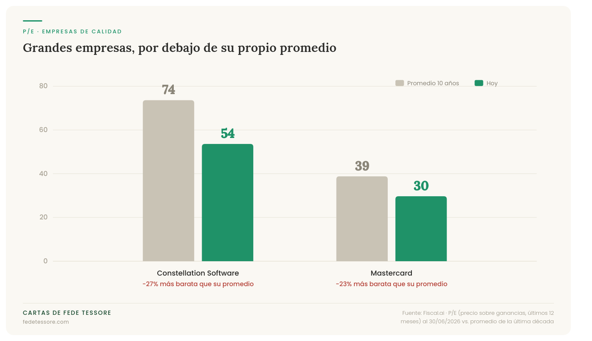 P/E de empresas de calidad hoy frente a su promedio de la década