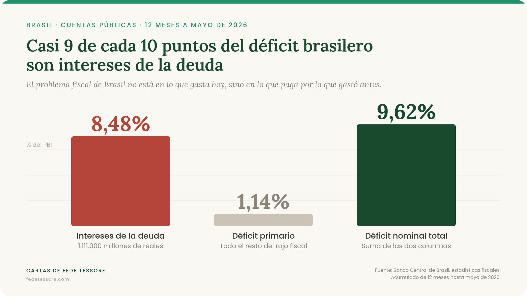 Intereses de la deuda y déficit primario de Brasil como porcentaje del PBI