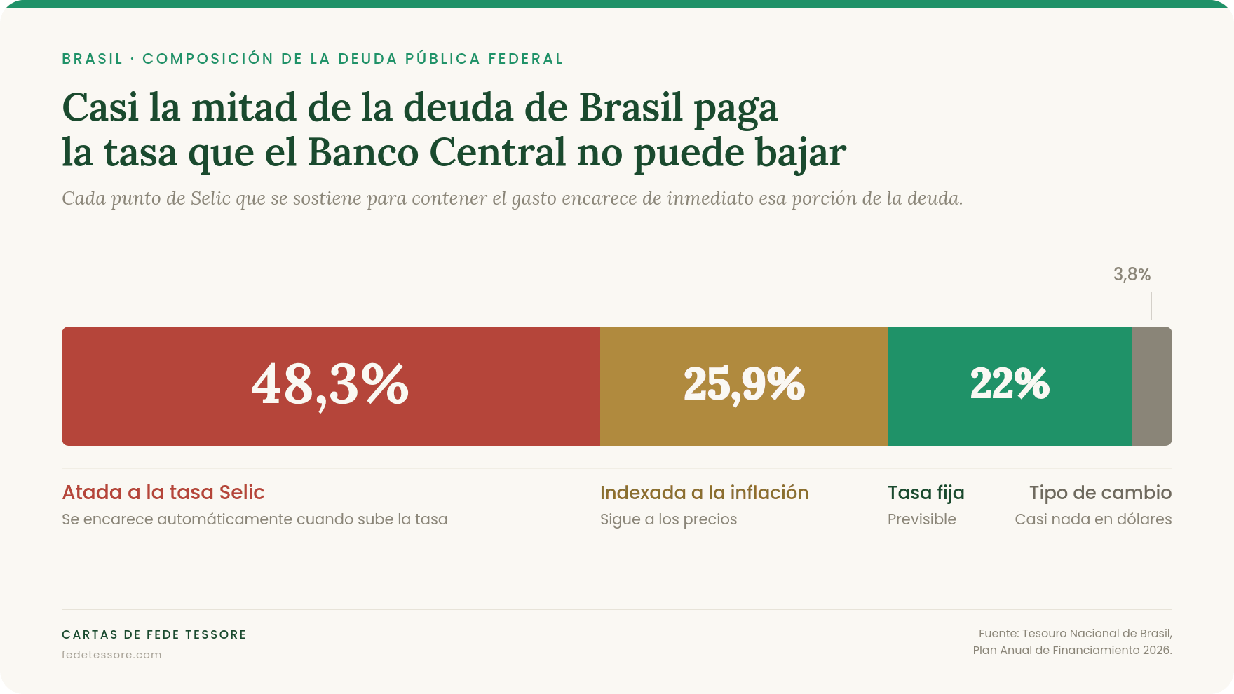 Composición de la deuda pública federal de Brasil