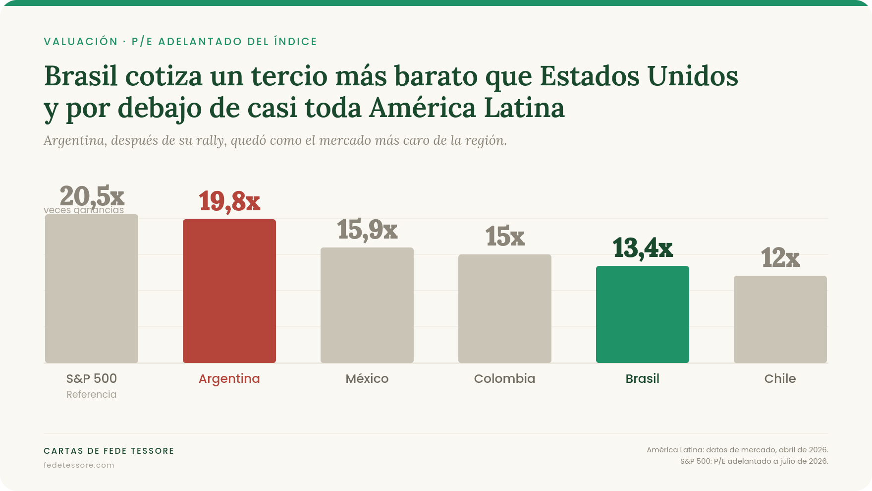 Comparación de múltiplos de América Latina y el S&P 500