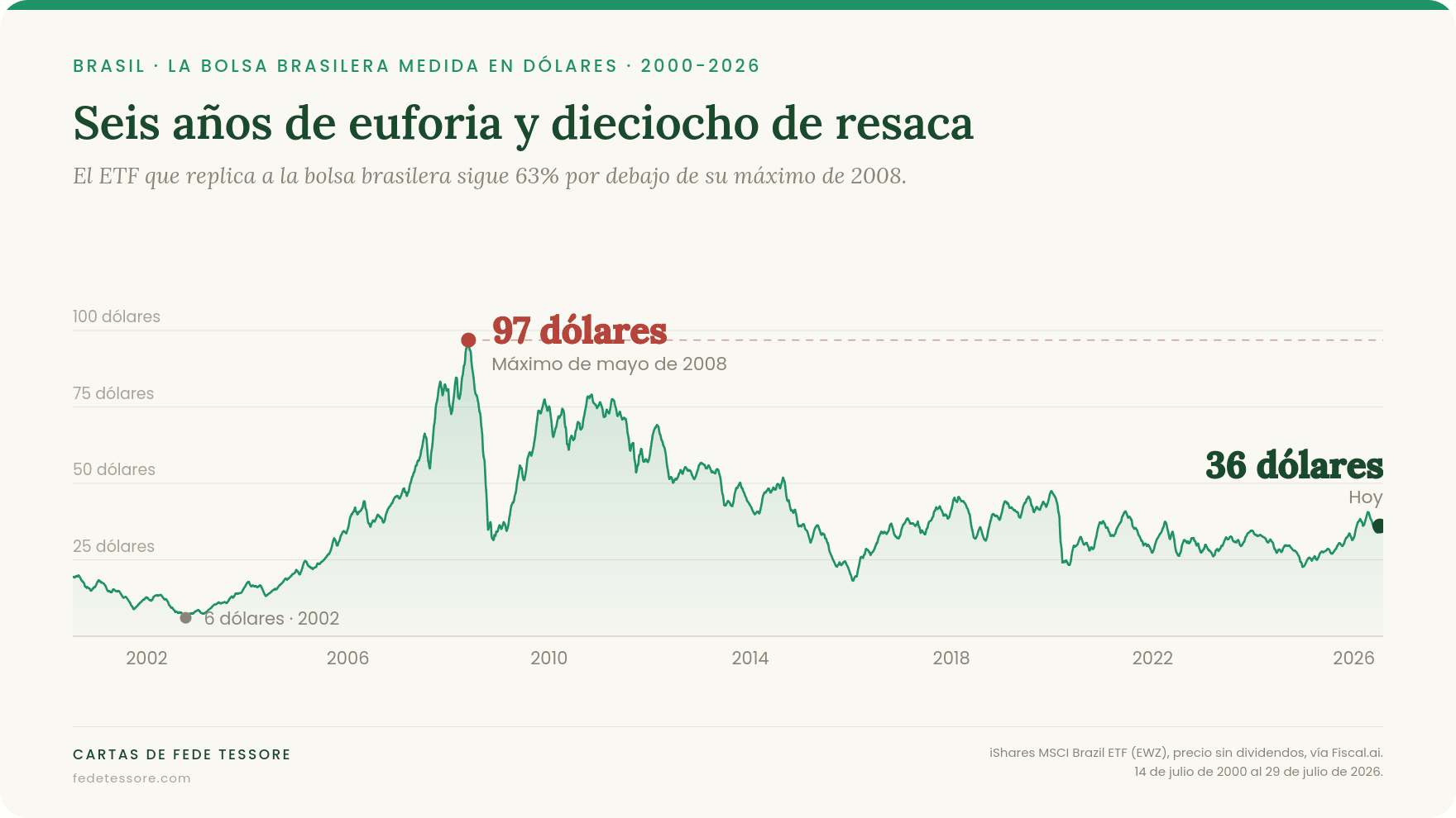 Evolución del ETF de la bolsa brasilera en dólares entre 2000 y 2026