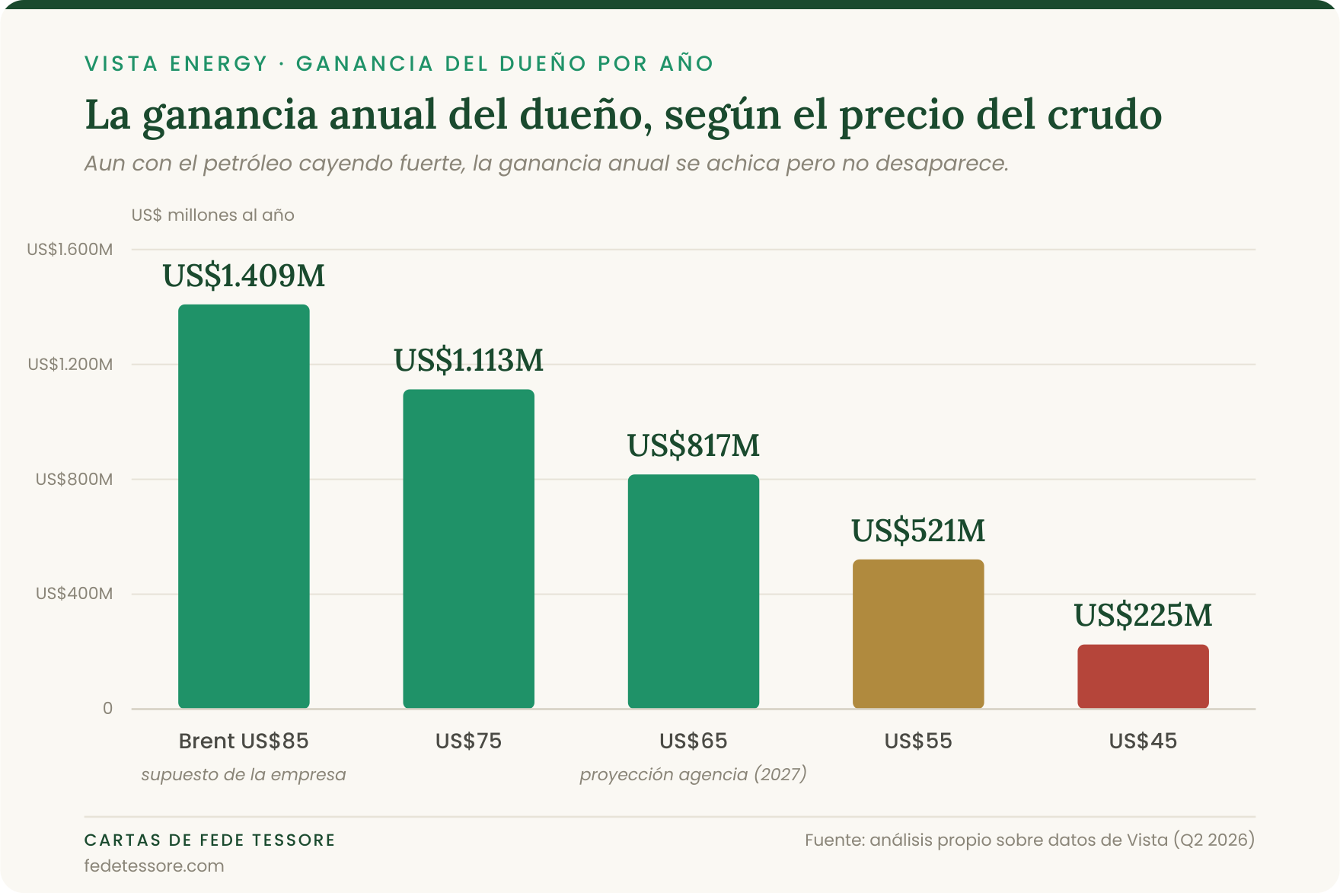 La ganancia anual del dueño de Vista según el precio del Brent: se achica cuando el crudo baja pero sigue positiva