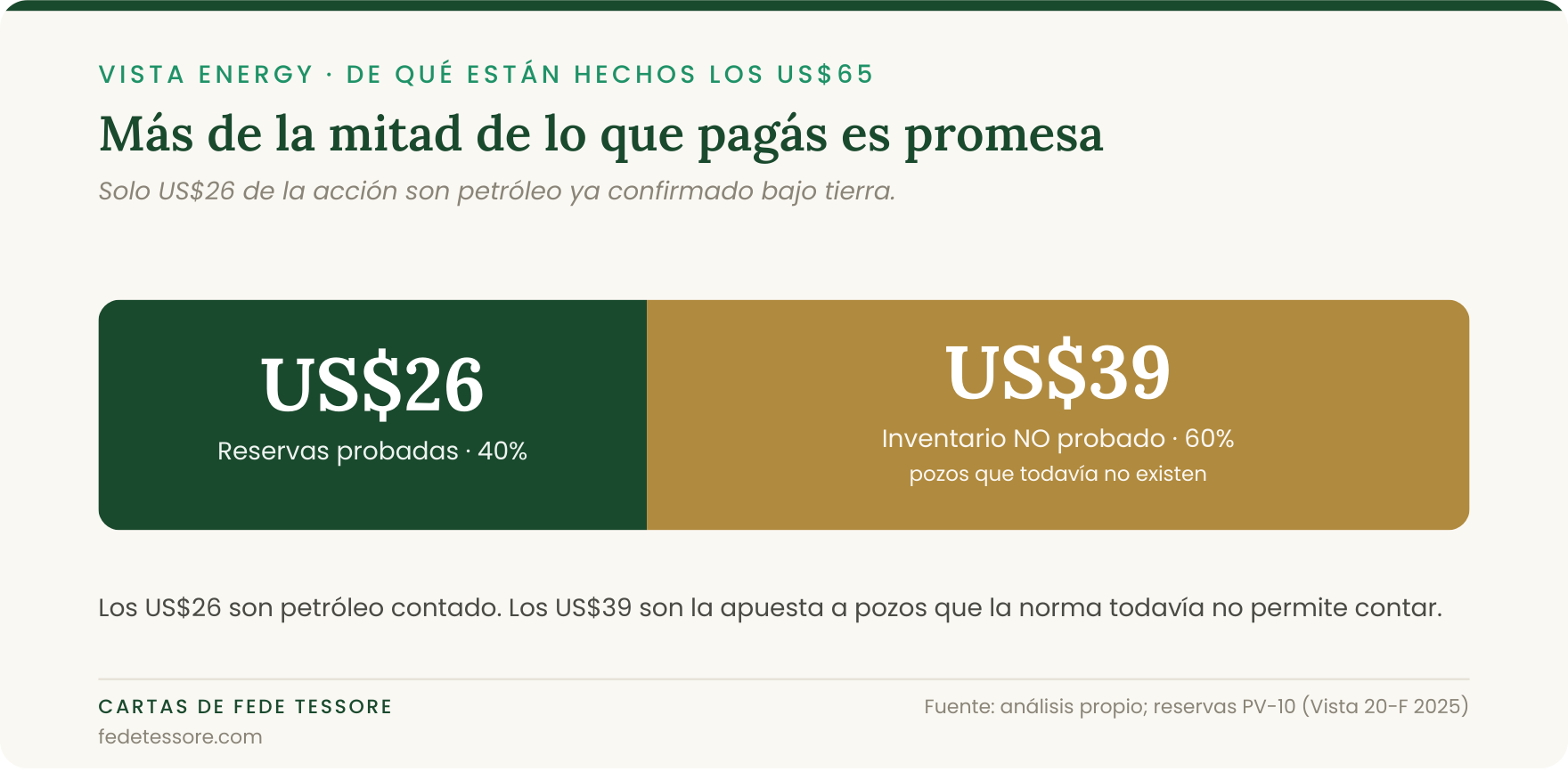 De qué están hechos los US$65 de una acción de Vista: US$26 reservas probadas y US$39 inventario no probado