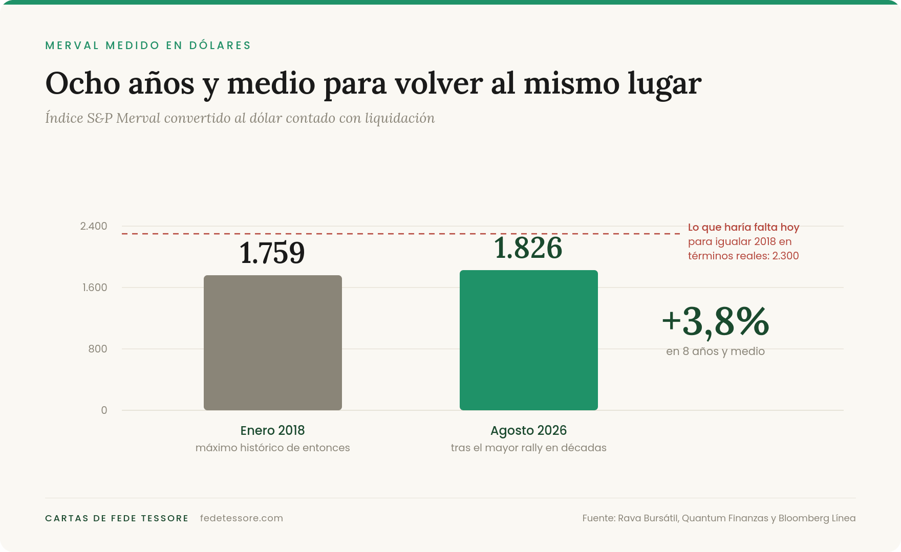El Merval medido en dólares: 1.759 puntos en enero de 2018 contra 1.826 en agosto de 2026