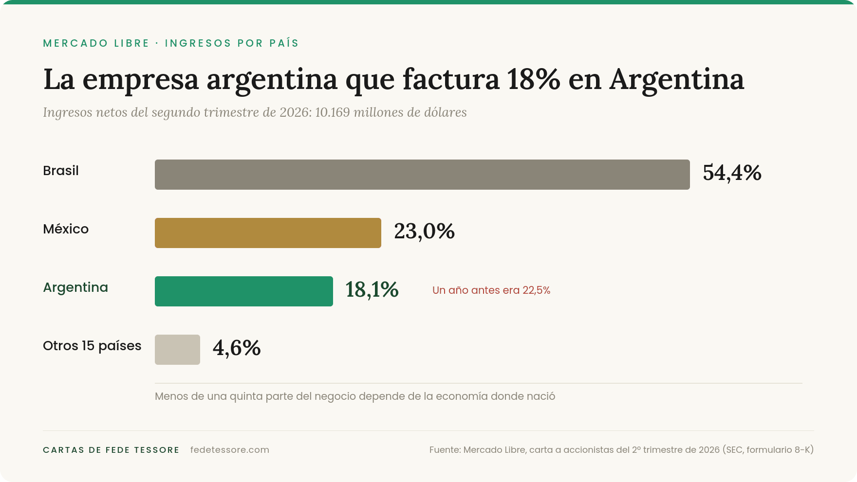 Ingresos de Mercado Libre por país en el segundo trimestre de 2026: Brasil 54,4%, México 23%, Argentina 18,1% y otros 4,6%
