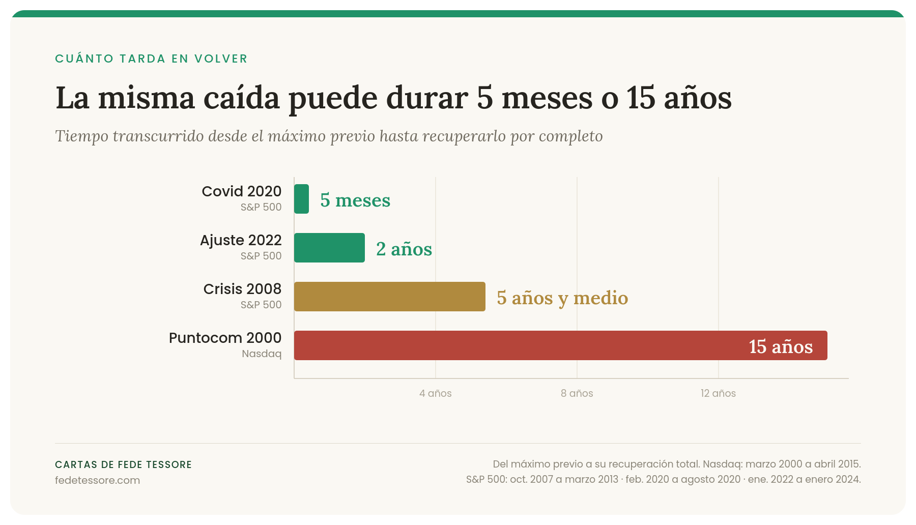Tiempo de recuperación del mercado después de cada crisis