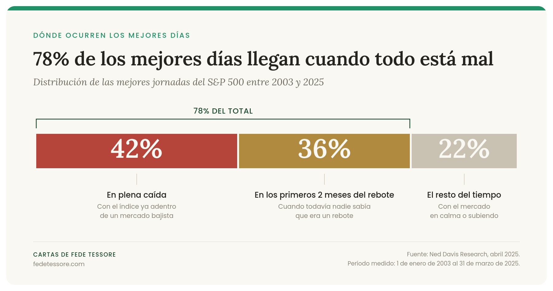 Distribución de los mejores días del S&P 500 entre 2003 y 2025