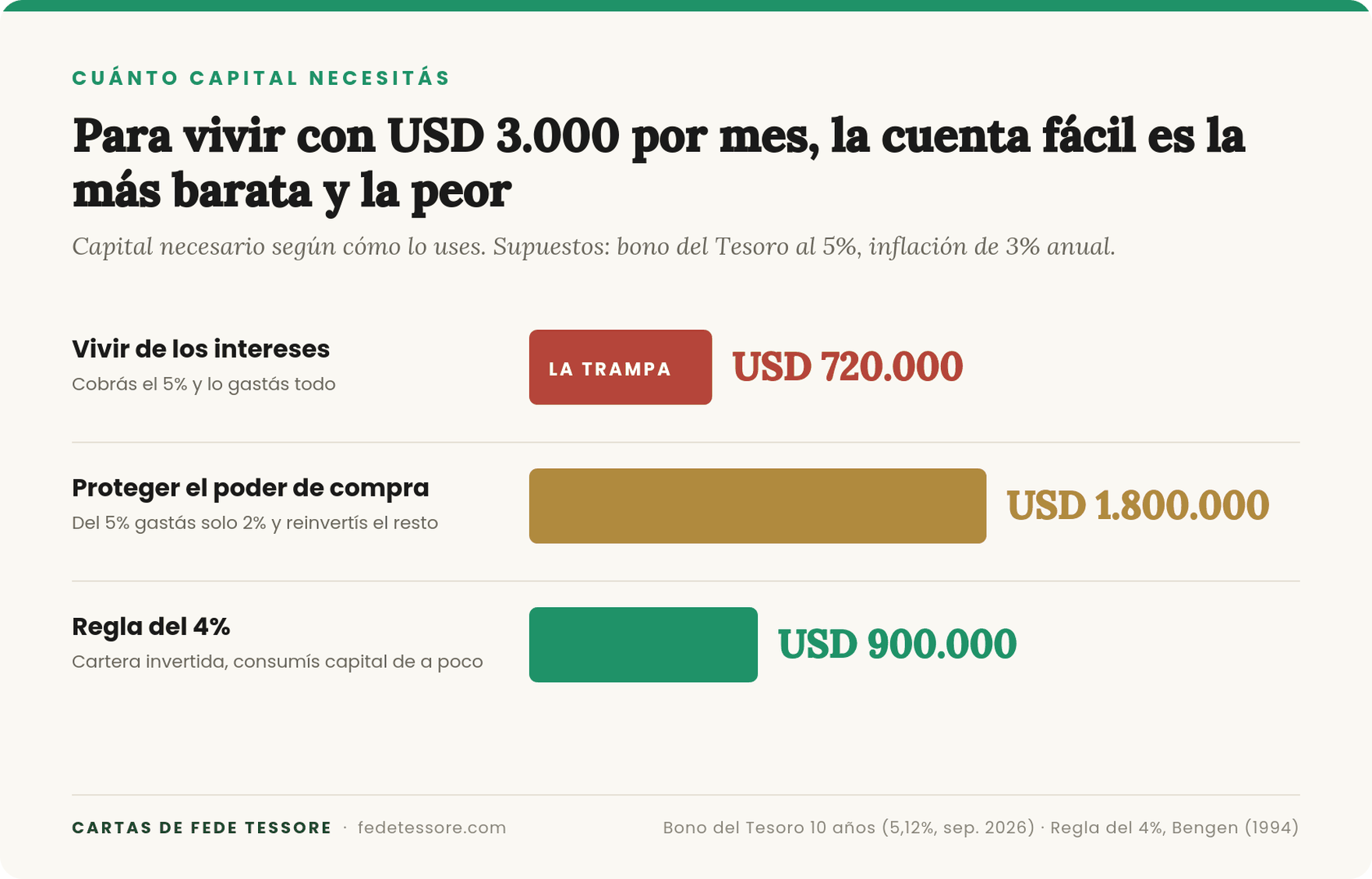 Capital necesario para vivir con USD 3.000 por mes según 3 formas de hacer la cuenta: USD 720.000, USD 1.800.000 y USD 900.000