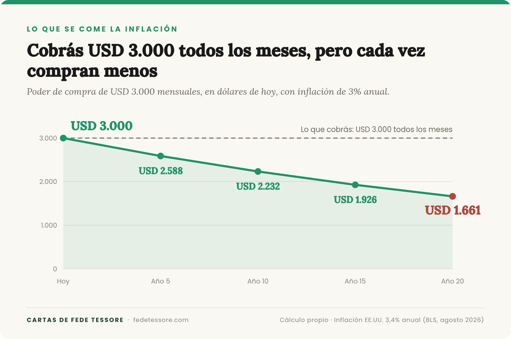 Poder de compra de USD 3.000 mensuales con inflación de 3% anual: baja a USD 1.661 en 20 años