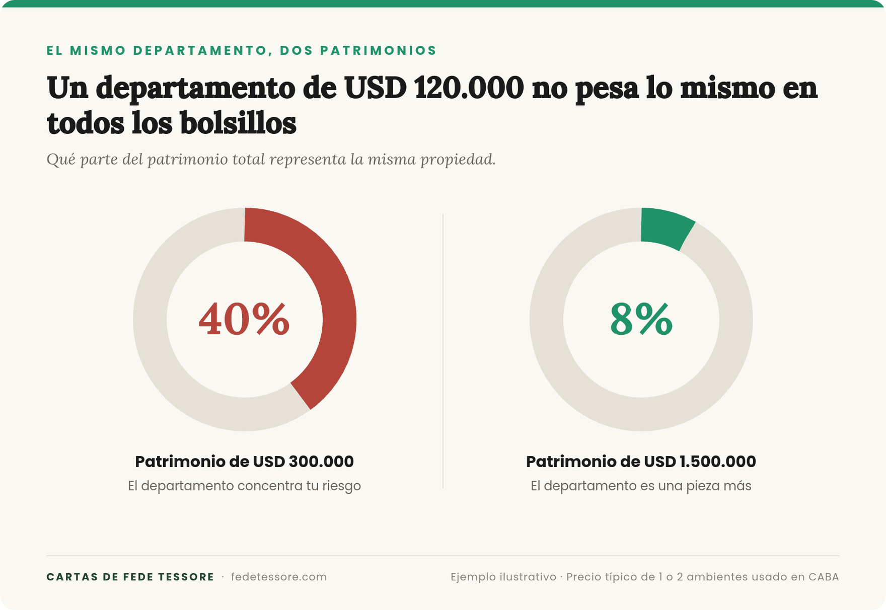 Un departamento de USD 120.000 representa el 40% de un patrimonio de USD 300.000 y el 8% de uno de USD 1.500.000