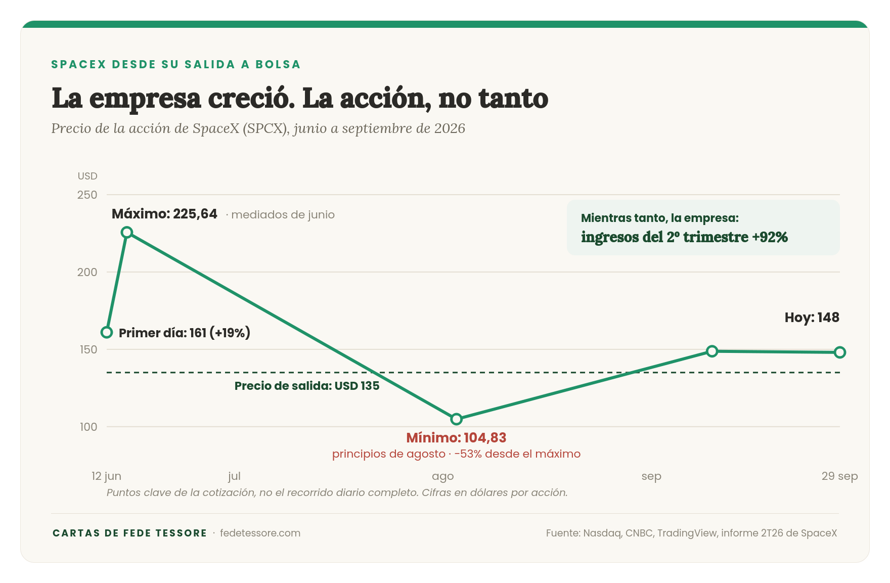 Precio de la acción de SpaceX desde su salida a bolsa: USD 135 de salida, máximo de 225,64 en junio, mínimo de 104,83 a principios de agosto y 148 hoy, mientras sus ingresos del segundo trimestre crecieron 92%