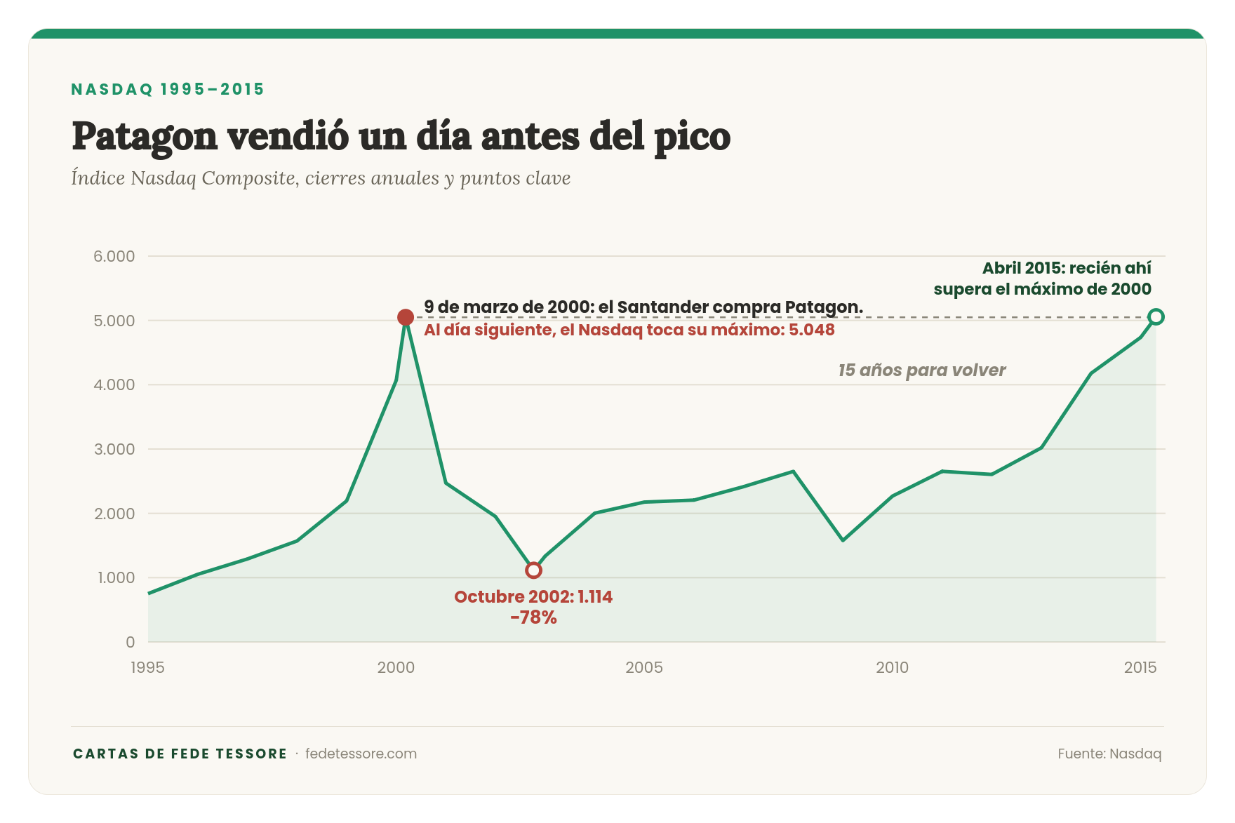 Nasdaq Composite entre 1995 y 2015: el 9 de marzo de 2000 el Santander compra Patagon, al día siguiente el Nasdaq toca su máximo de 5.048, cae 78% hasta octubre de 2002 y recién lo supera en abril de 2015