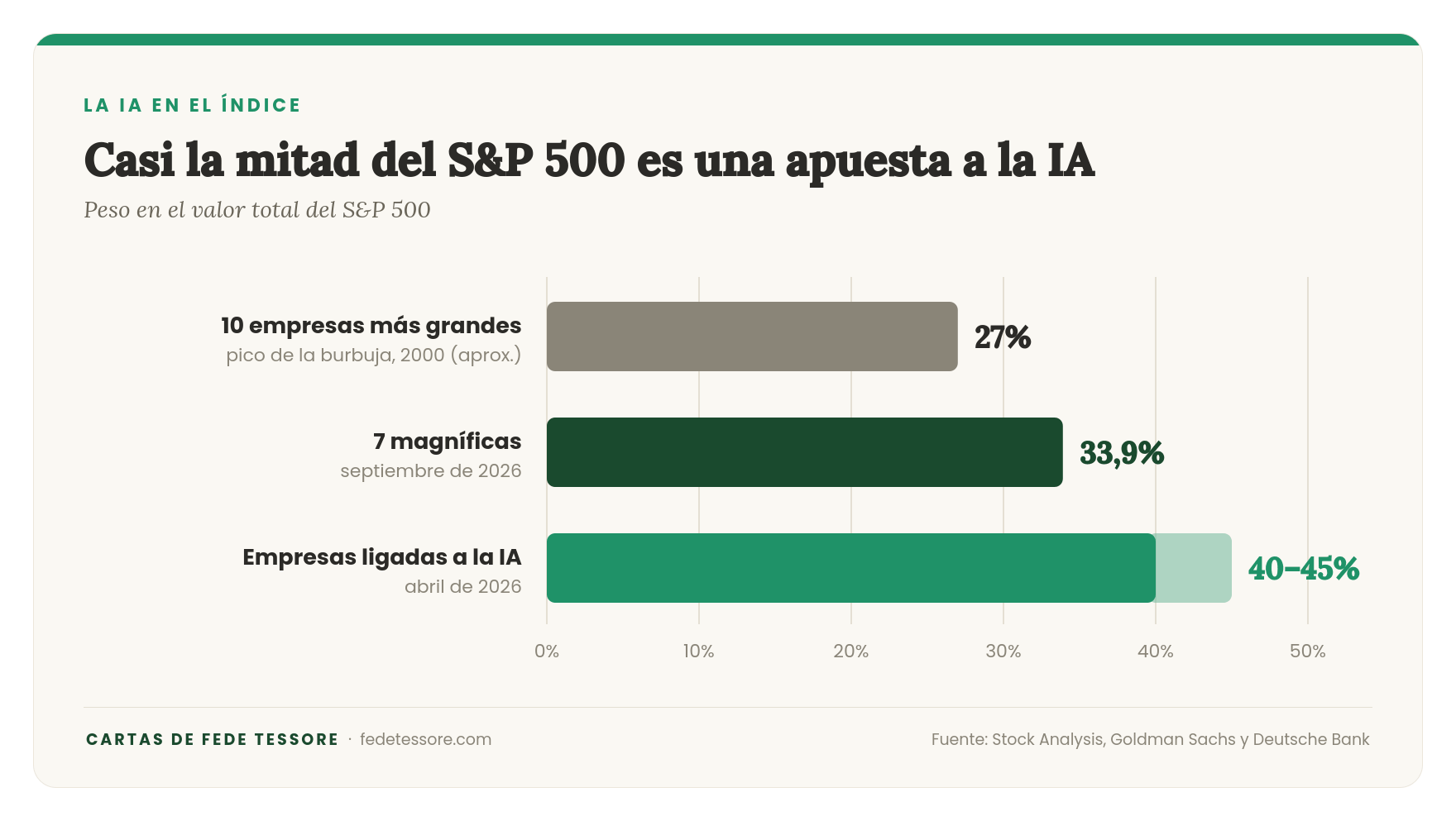 Peso en el S&P 500: las 10 empresas más grandes en el pico de 2000, alrededor de 27%; las 7 magníficas hoy, 33,9%; las empresas ligadas a la IA en abril de 2026, entre 40% y 45%
