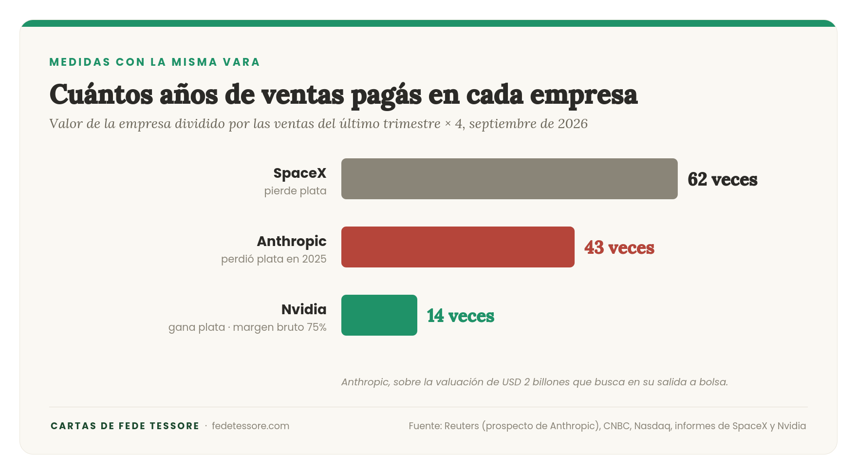 Valor de la empresa dividido por las ventas del último trimestre multiplicadas por 4: SpaceX 62 veces, Anthropic 43 veces y Nvidia 14 veces