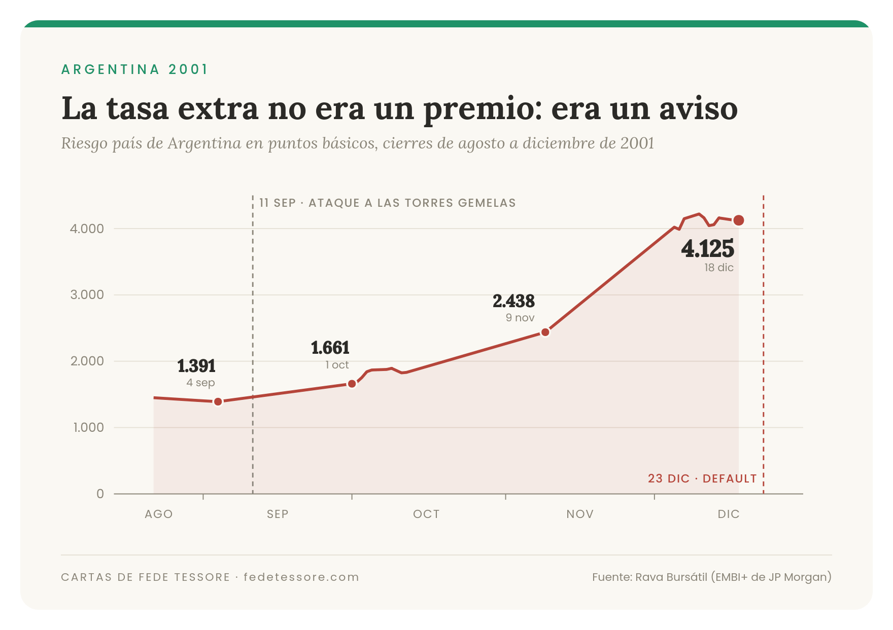 Riesgo país de Argentina entre agosto y diciembre de 2001, del ataque a las Torres Gemelas al default