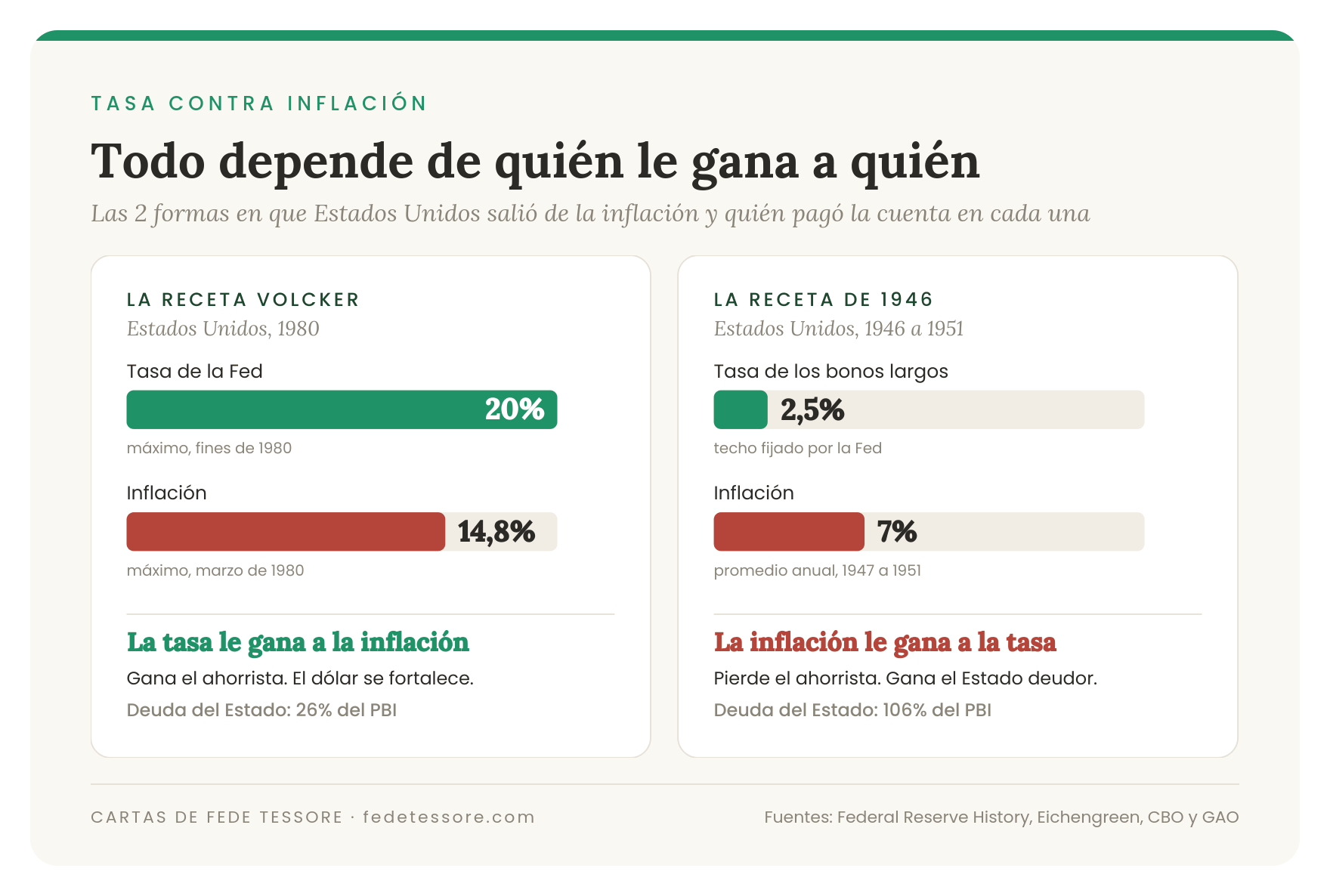 Las 2 recetas para salir de la inflación: Volcker en 1980 y Estados Unidos en 1946
