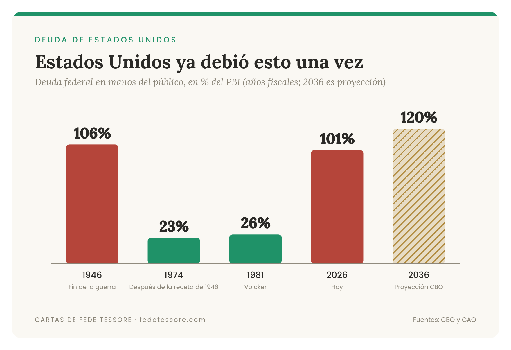 Deuda federal de Estados Unidos en manos del público como porcentaje del PBI: 1946, 1974, 1981, 2026 y 2036